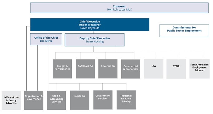 High-Level organisational structure