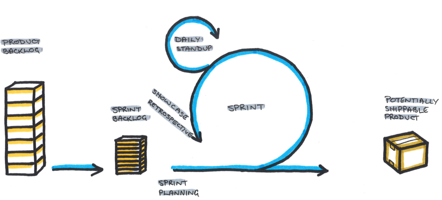Agile operating model