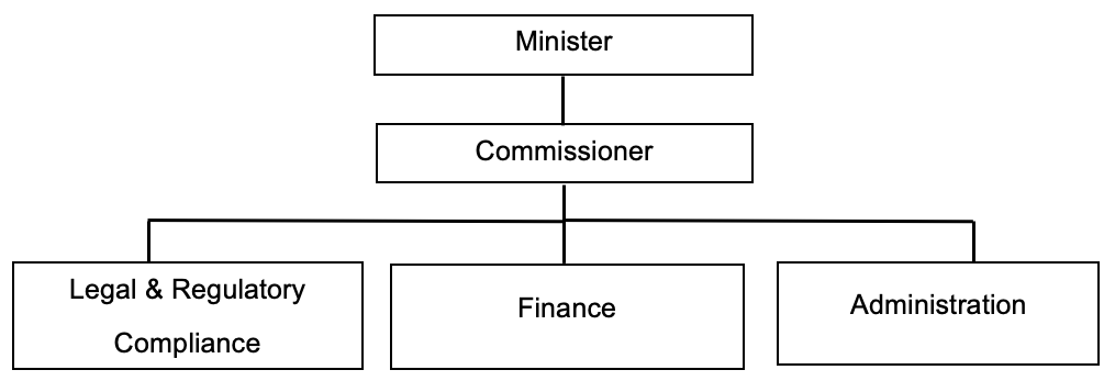Organisation structure of Lotteries SA